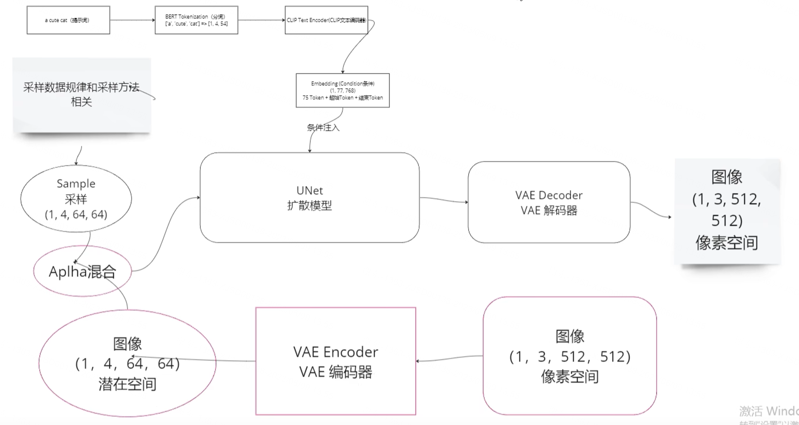 【深度学习】Stable Diffusion