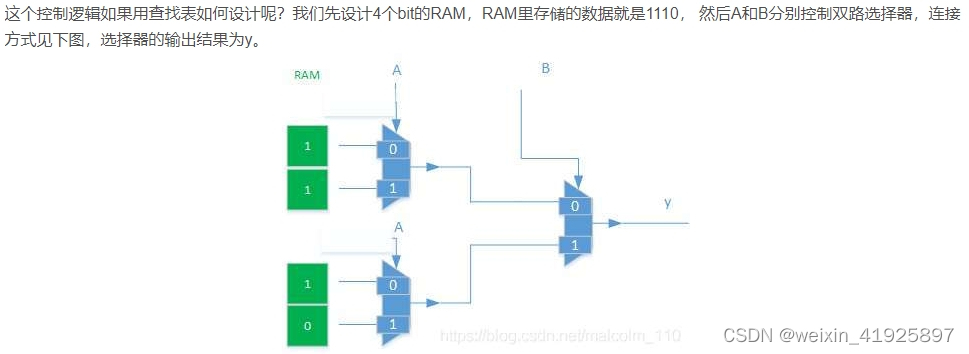 FPGA中的LUT查找表工作原理。