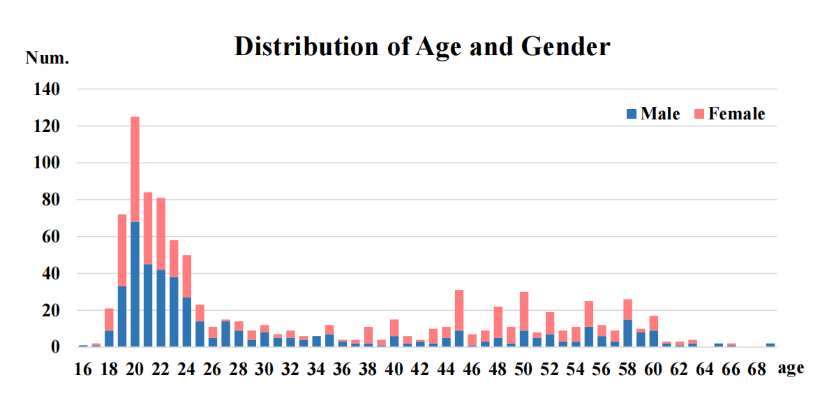 age