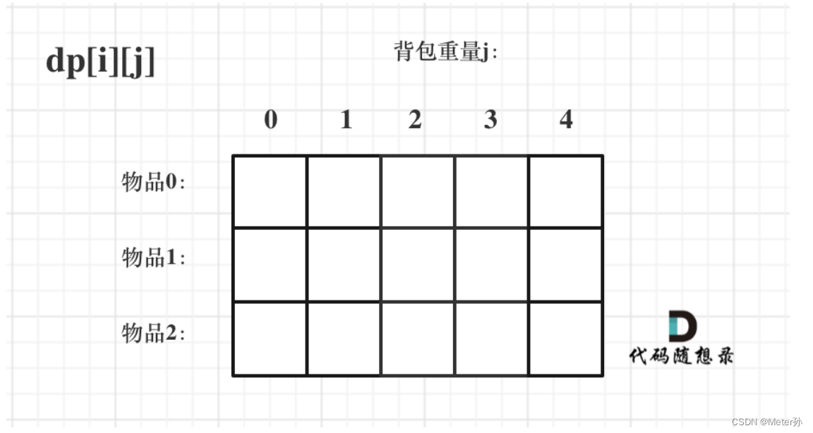 代码随想录第42天 | 0-1背包问题、416. 分割等和子集