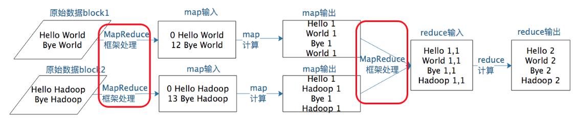 MapReduce framework processing