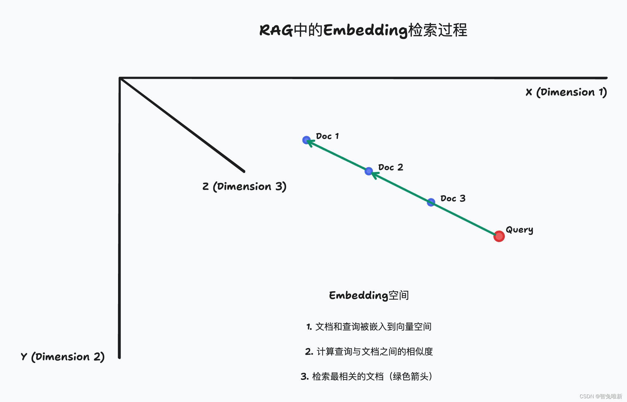 【AIGC】AI如何匹配RAG知识库: Embedding实践，语义搜索