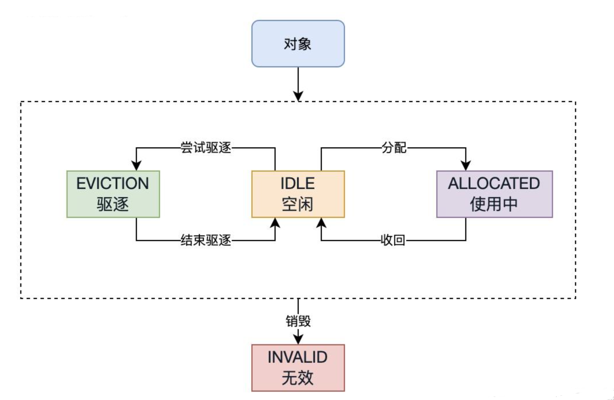 【池化技术】基于Apache组件--对象池的介绍与使用