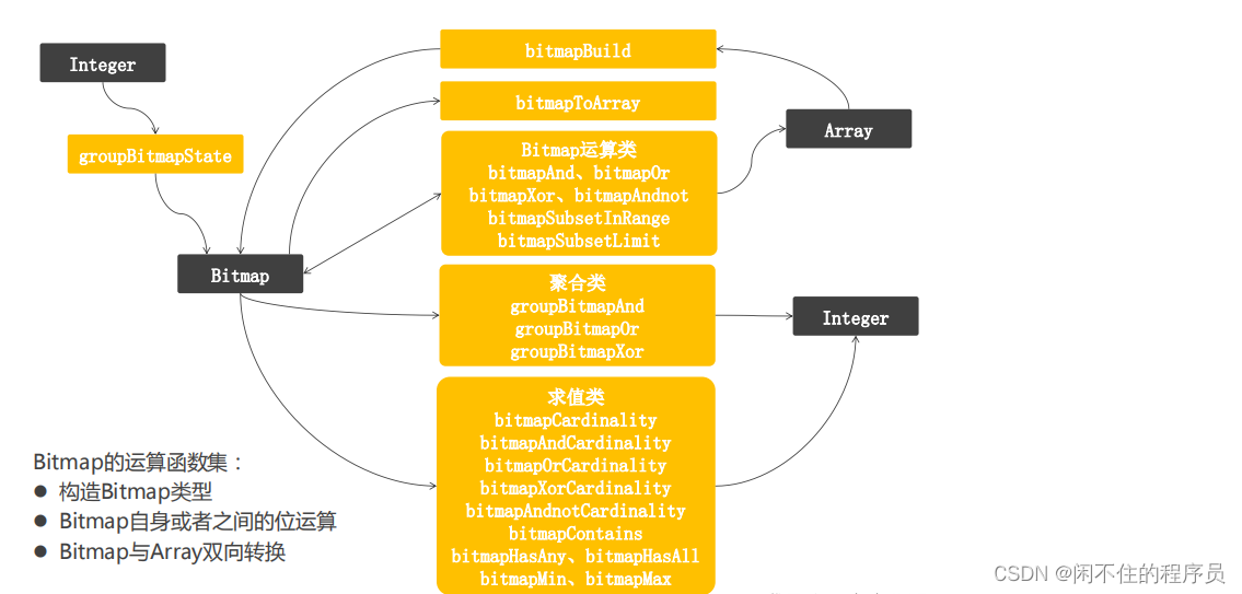 Clickhouse中bitmap介绍以及计算留存Demo