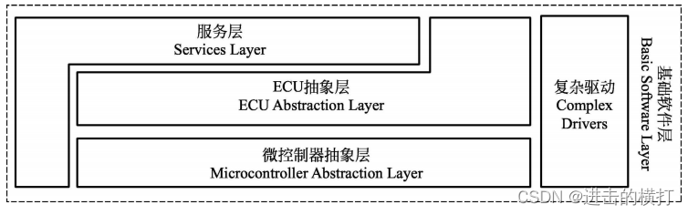 【车载开发系列】MCAL基本概念