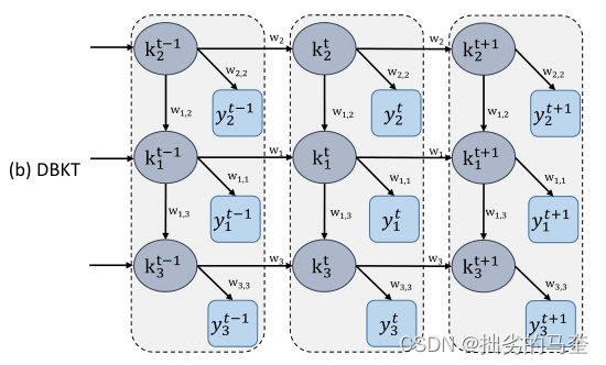 Knowledge Tracing: A Survey阅读笔记-CSDN博客