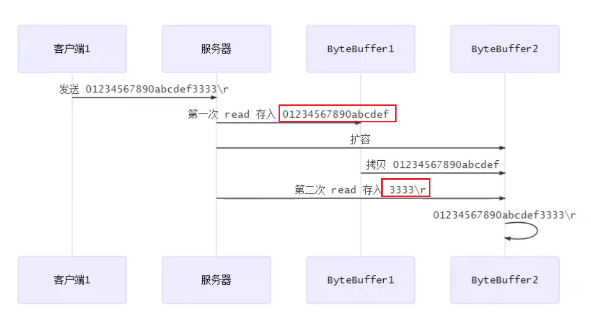 处理消息边界问题