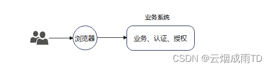 Spring Security 6.x 系列【44】微服务篇之统一身份认证实现方案