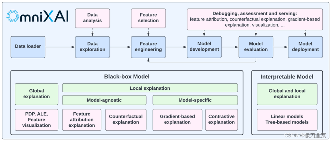 OmniXAI