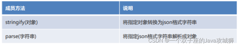 [外链图片转存失败,源站可能有防盗链机制,建议将图片保存下来直接上传(img-50VB5HSQ-1692512629721)(.\img\json-常用方法.png)]