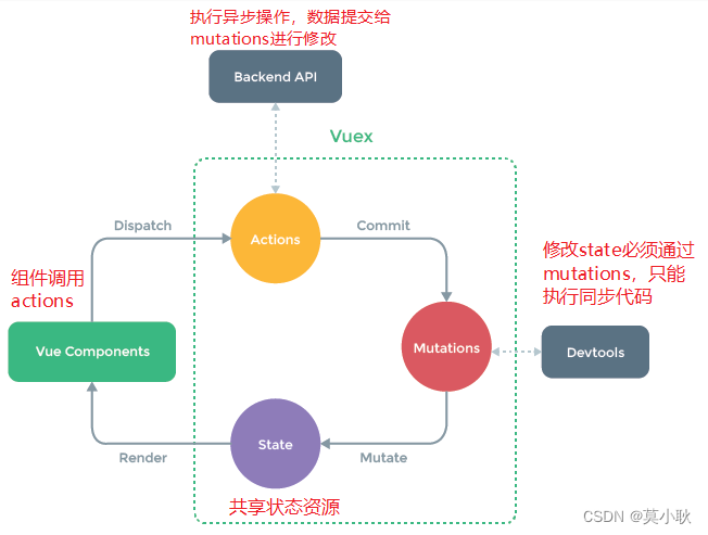 Pinia和vuex的区别_pinia和vuex区别-CSDN博客