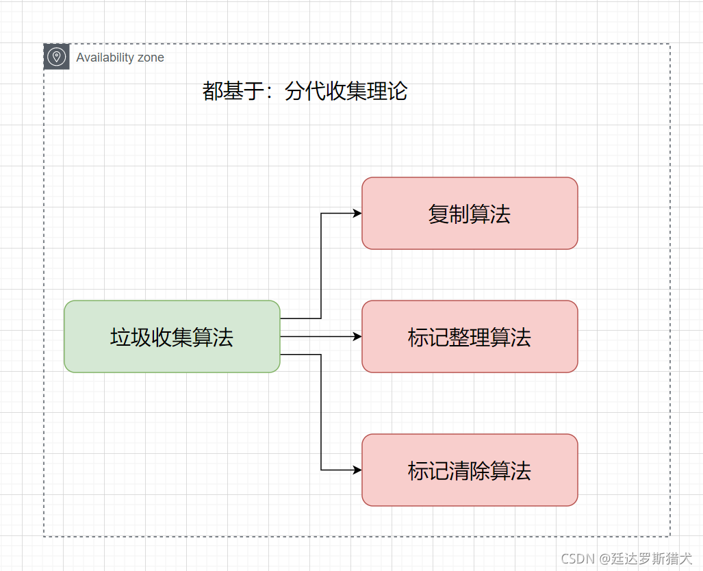 垃圾收集算法