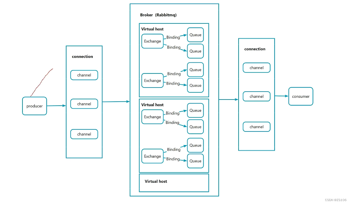 [RabbitMQ] RabbitMQ简单概述，用法和交换机模型