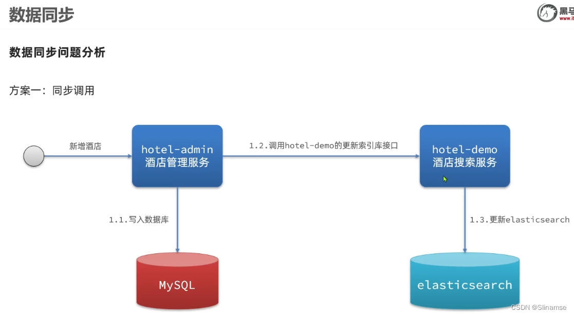 Elasticsearch(黑马)