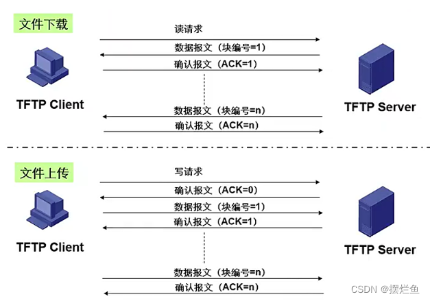 网络技术十四：文件传输协议