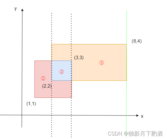 Leetcode 850. 矩形面积 II