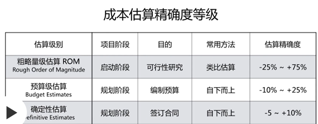 PMP 学习记录