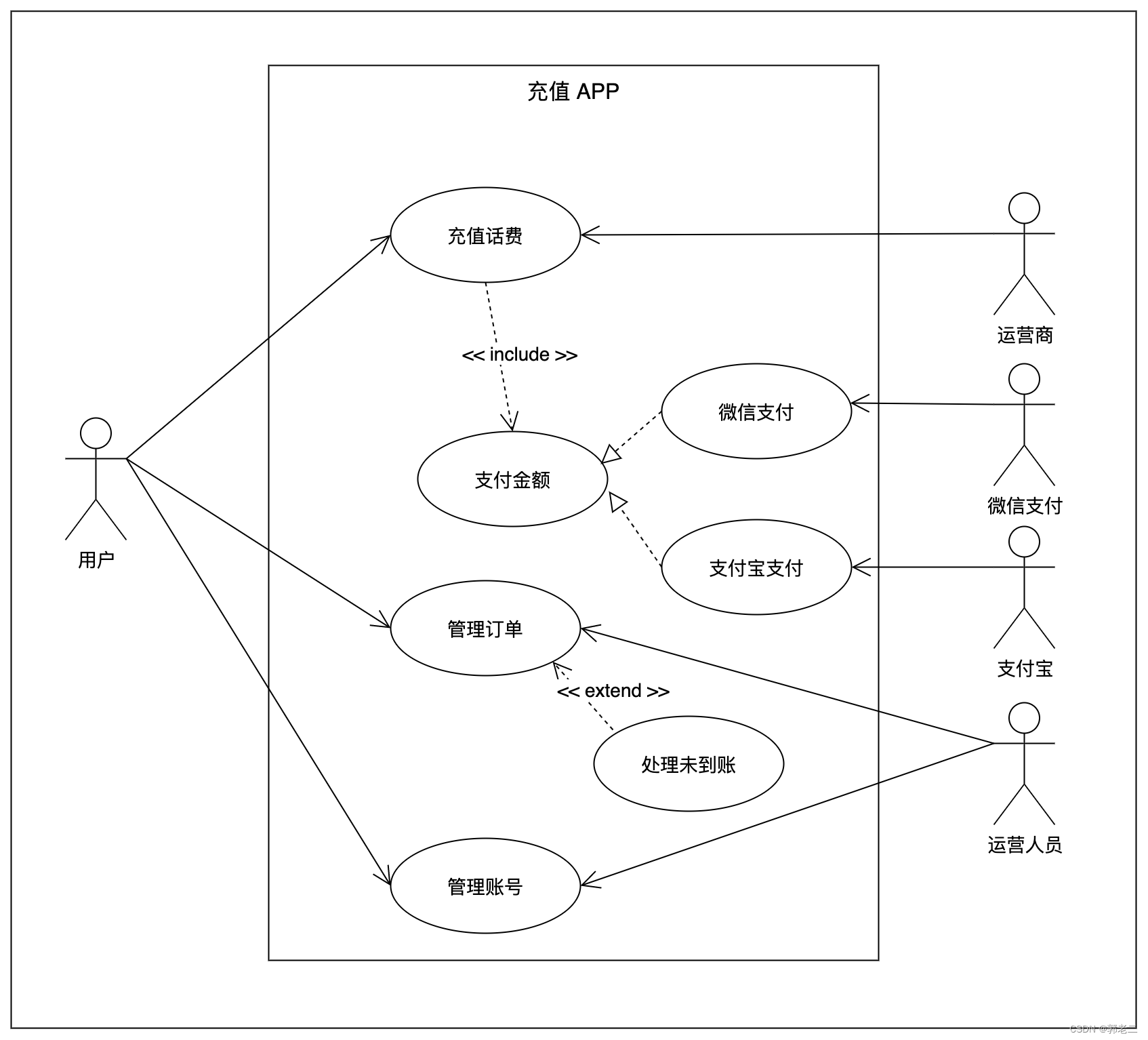 【UML】UML基本概念