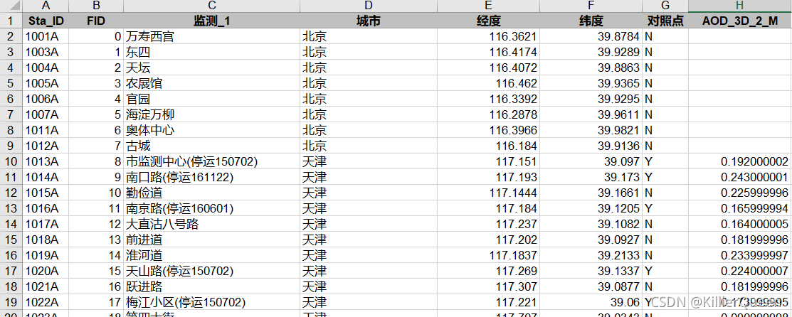 观测站点的详细数据