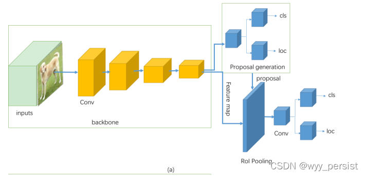 A Survey of Deep Learning-based Object Detection论文翻译 + 阅读笔记_retanet网络 ...