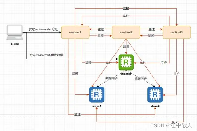 【云原生进阶之PaaS中间件】第一章Redis-2.3.2哨兵模式