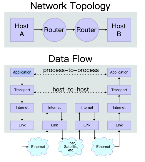 两个因特网主机通过两个路由器和对应的层连接。各主机上的应用通过一些数据通道相互执行读取操作。