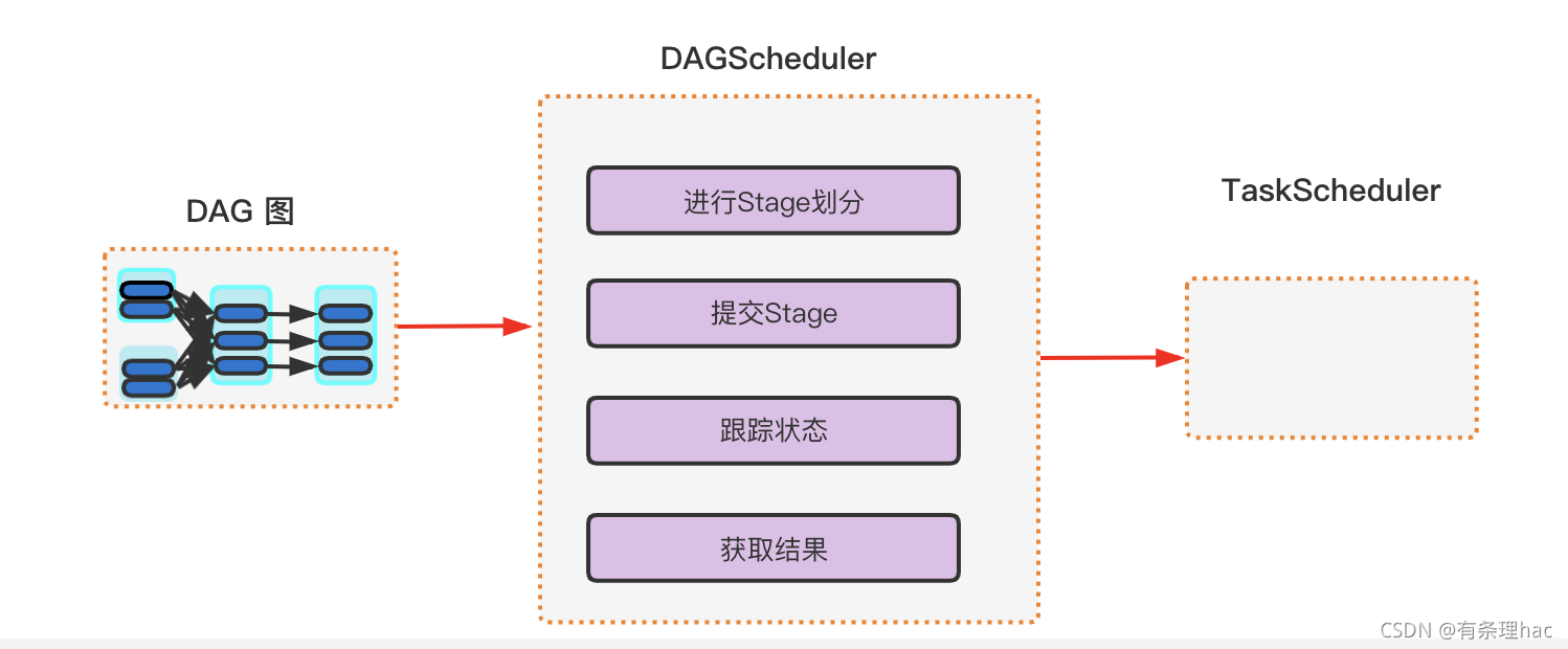 DAGScheduler