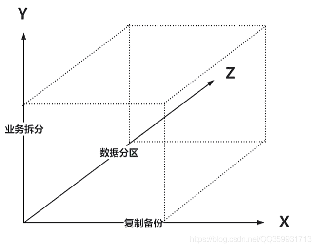 业务拆分