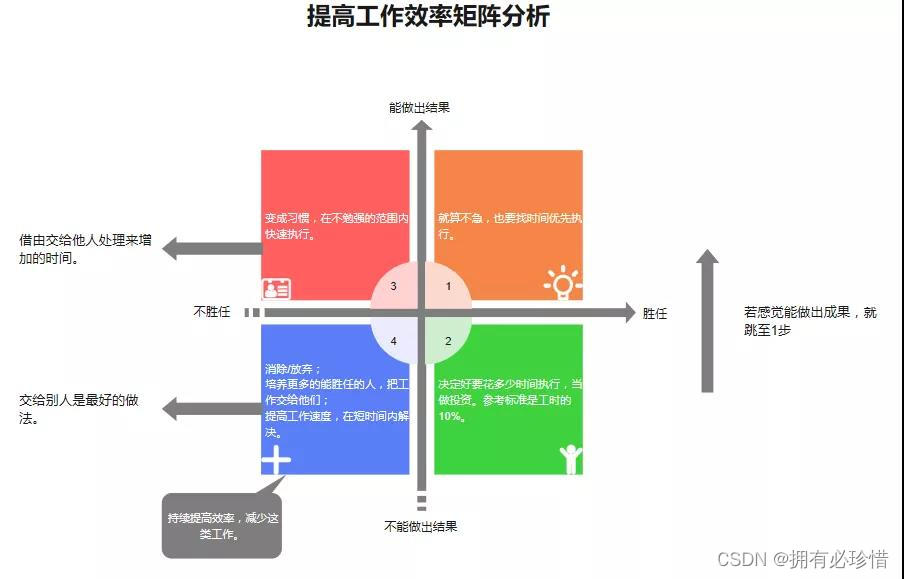 提高工作效率矩阵分析