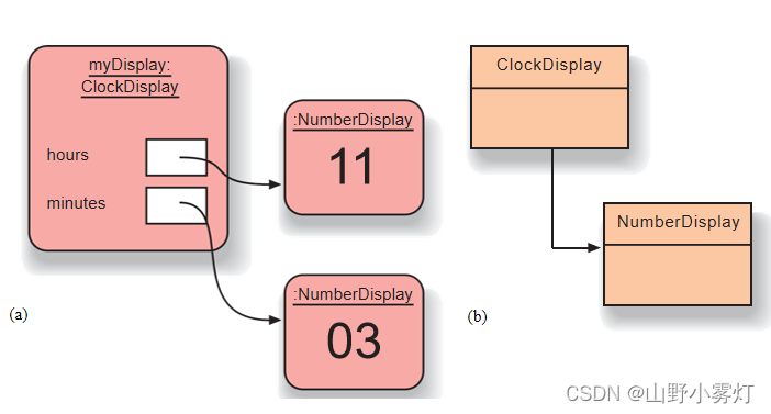 Object & Classes