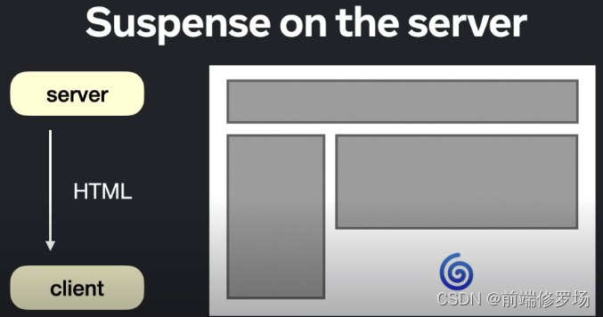 A exibição de imagens no servidor pode permitir que componentes lentos mostrem um estado de carregamento enquanto outros componentes são renderizados totalmente