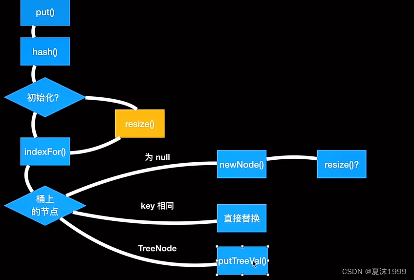 HashMap