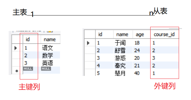 【数据库】MySQL数据约束和表关系详解