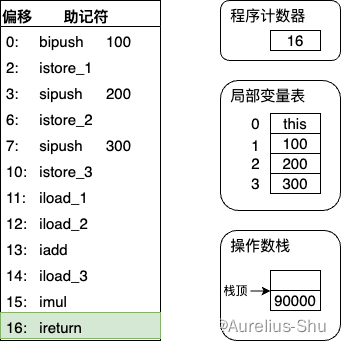 「JVM 执行引擎」栈架构的字节码的解释执行引擎