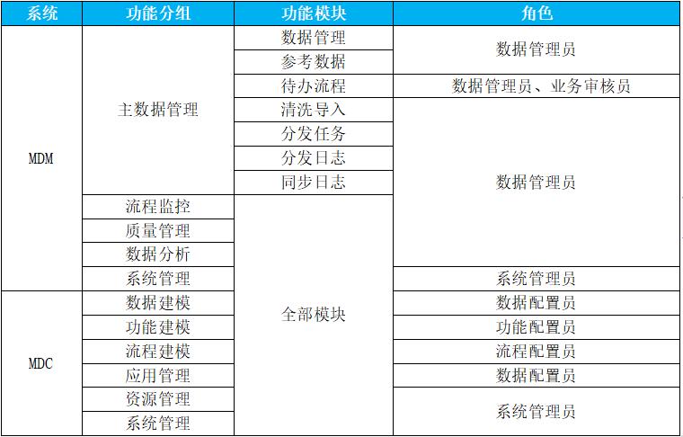 主数据治理平台培训规程[通俗易懂]