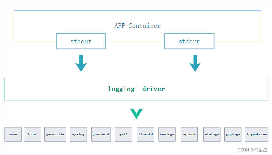 Loki+Grafana监控docker容器日志_loki grafana-CSDN博客