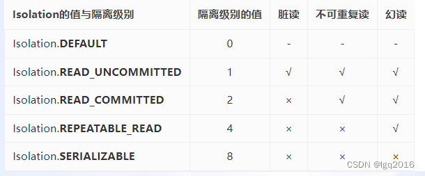 Mysql修改事务隔离级别及与spring隔离级别关系