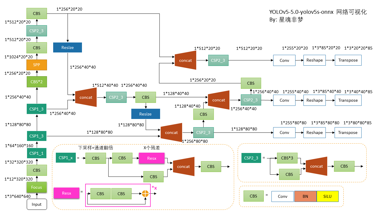 【目标检测-YOLO】YOLOv5-v5.0-yolov5s网络架构详解（第一篇）