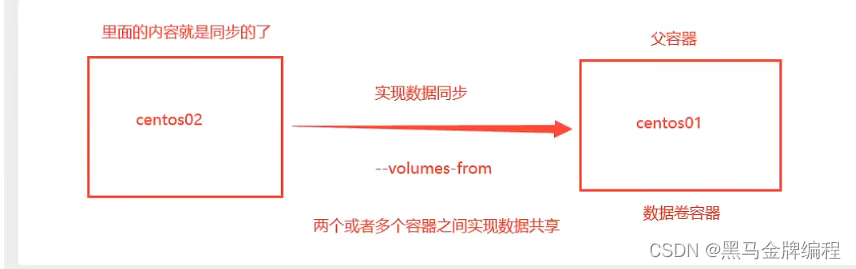 docker容器持久化