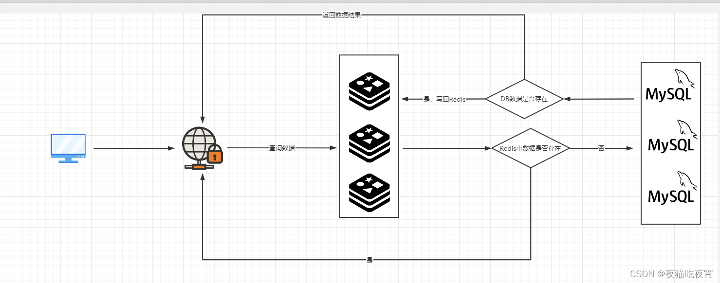 Rdis缓存架构图