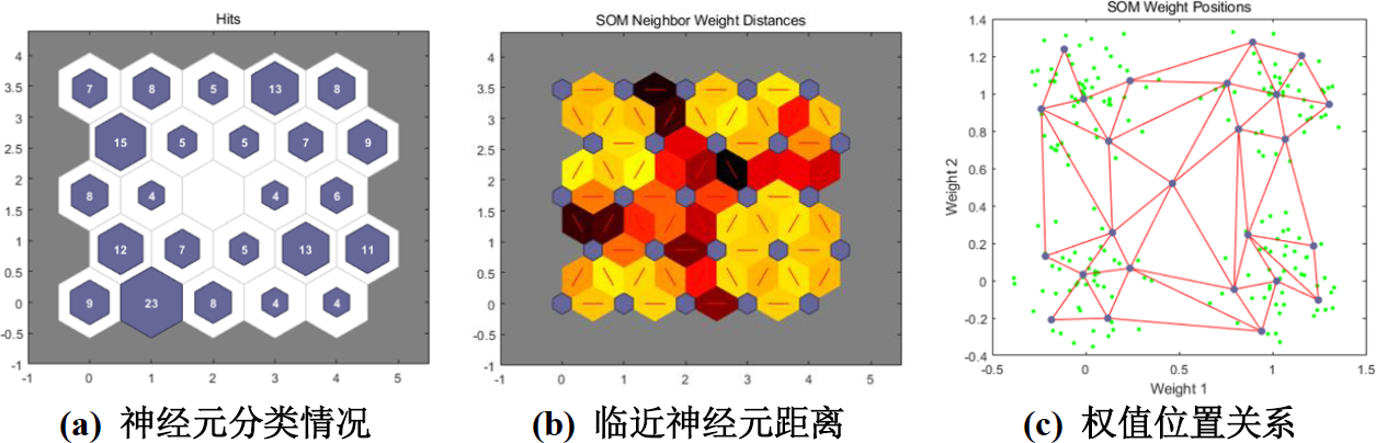 ▲ 图3.1.8 SOM网络简单数据集测试效果