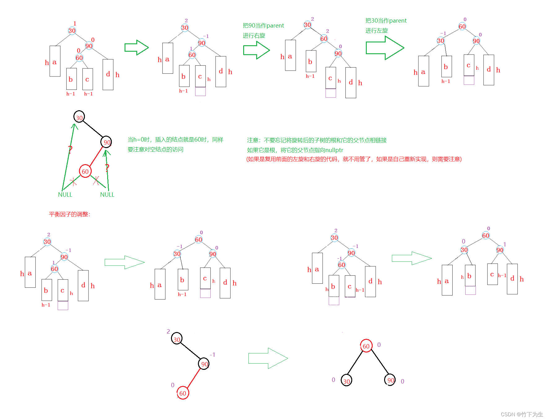 C++进阶篇4---番外-AVL树