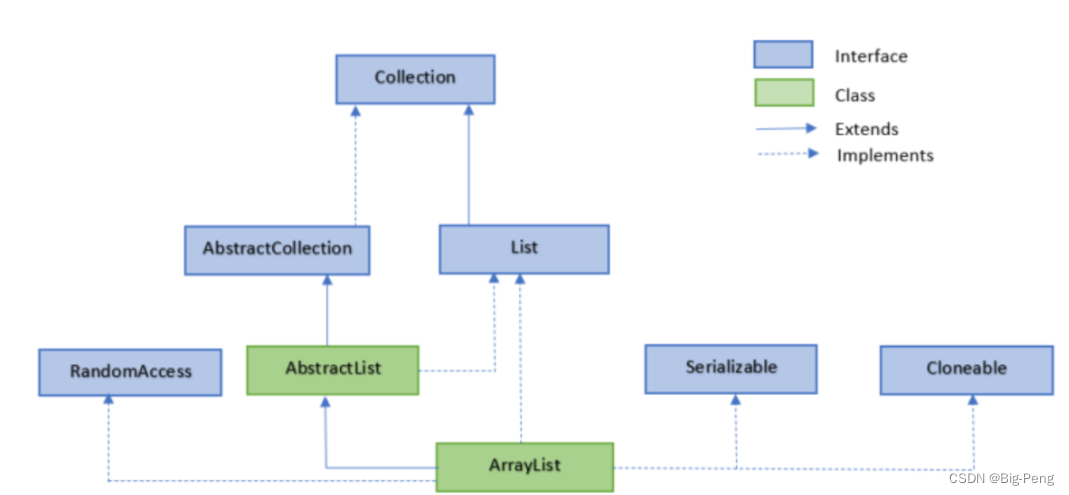 Java ArrayList