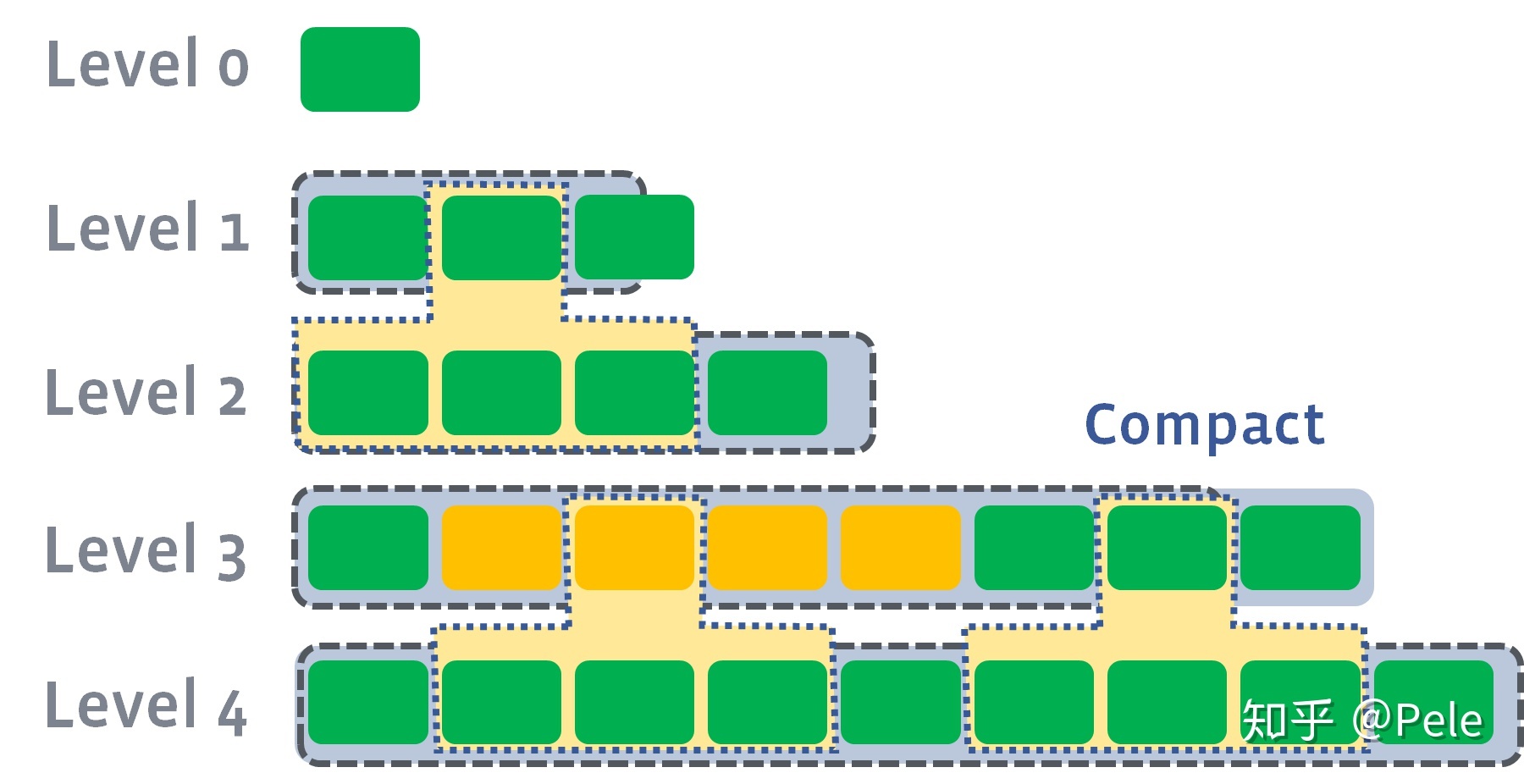 Mysql-LSM树详解