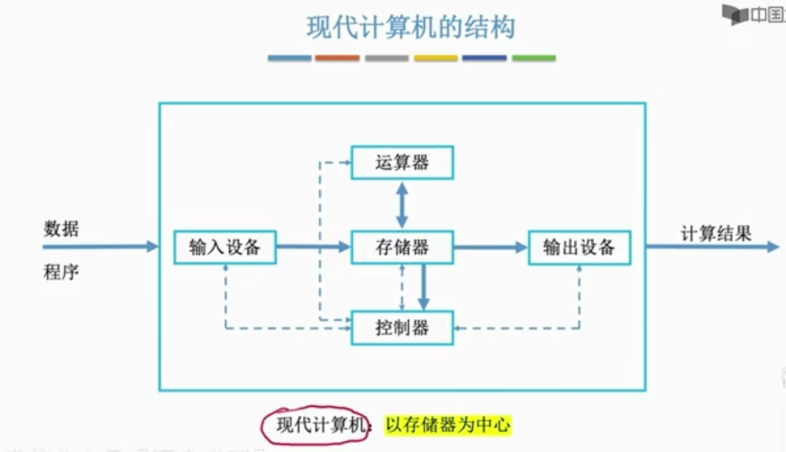 计算机硬件的基本组成