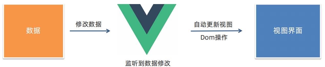 Vue 简介