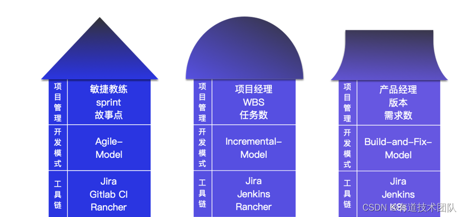 图片
图四 开发模式介绍图