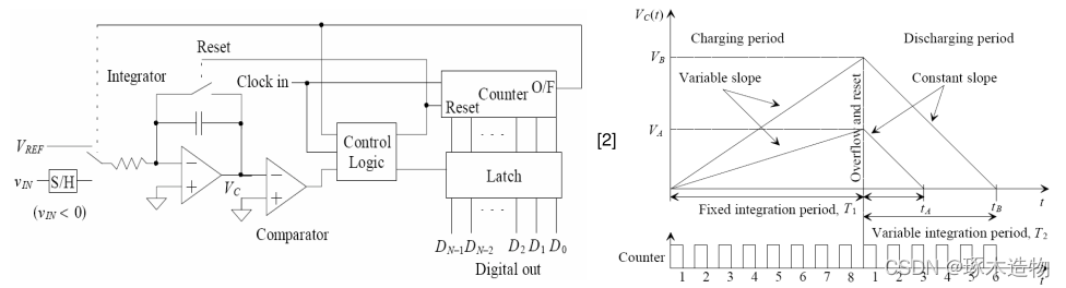 名词解释da转化器的分辨率 Csdn 名词解释da转化器的分辨率 Csdn
