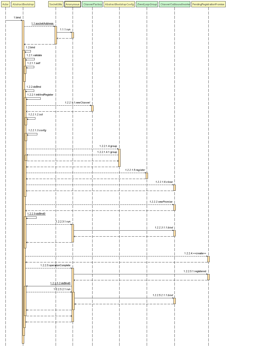 The netty server creates source code process analysis - Programmer Sought