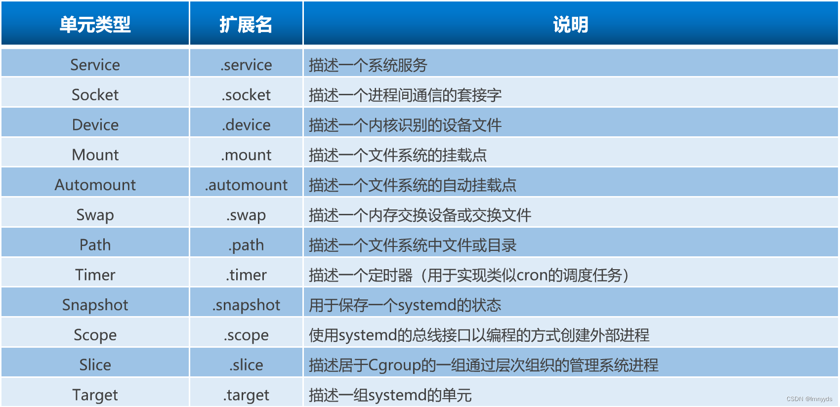 Liunx的引导过程与服务控制